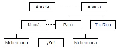 esquema plantilla doc árbol genealógico