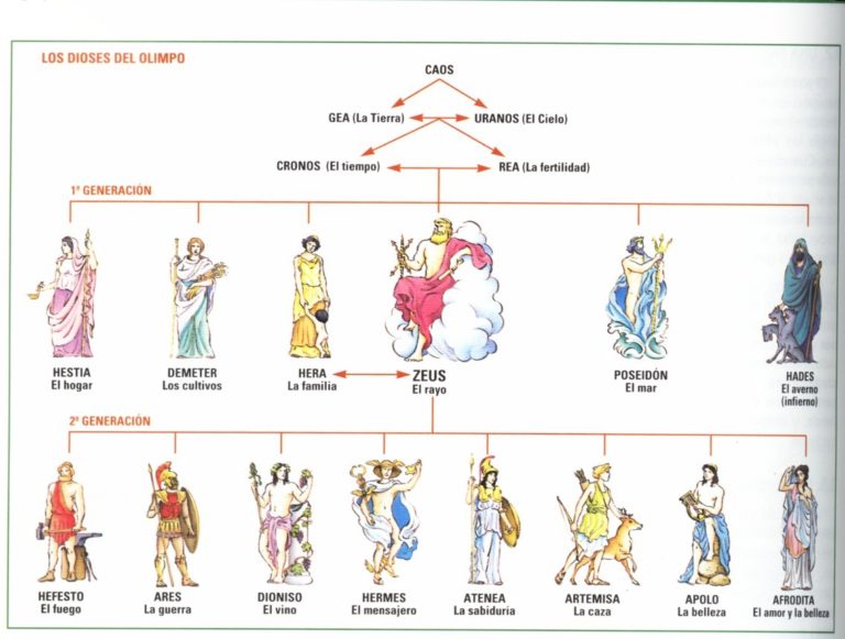 Árbol Genealógico De Los Dioses Griegos 【¡Crea El Tuyo!】 Te Enseñamos