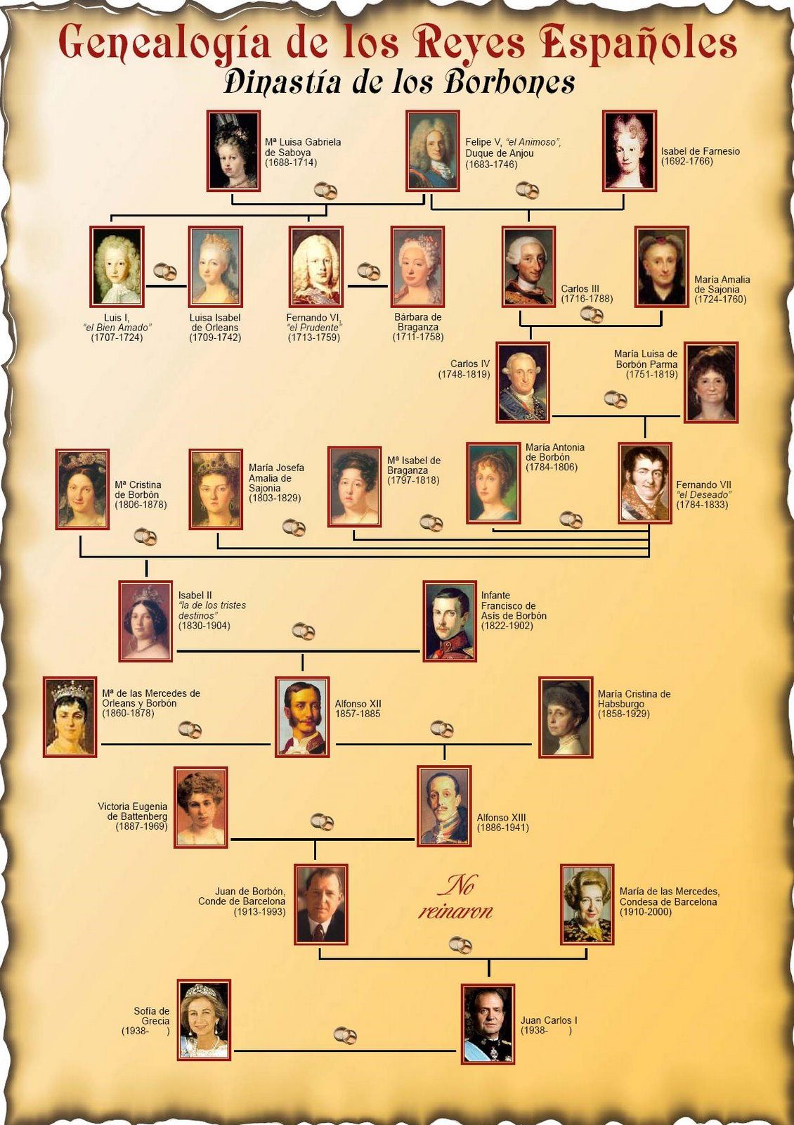 Árbol genealógico de los Reyes de España 【¡Crea el tuyo!】 Te enseñamos Árbol genealógico de los Reyes de España 【¡Crea el tuyo!】 Te enseñamos
